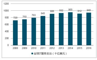 信息技术服务市场分析报告 2018 2024年中国信息技术服务市场研究与战略咨询报告 中国产业研究报告网